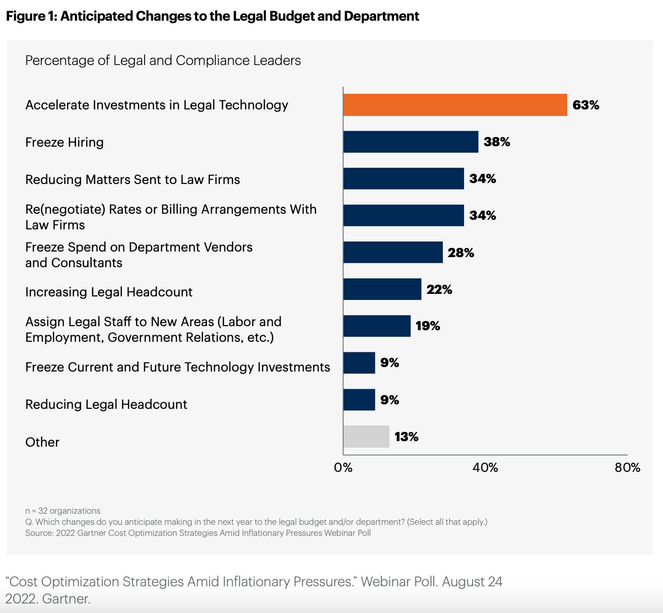 63% of legal leaders will increase their investment in legal tech