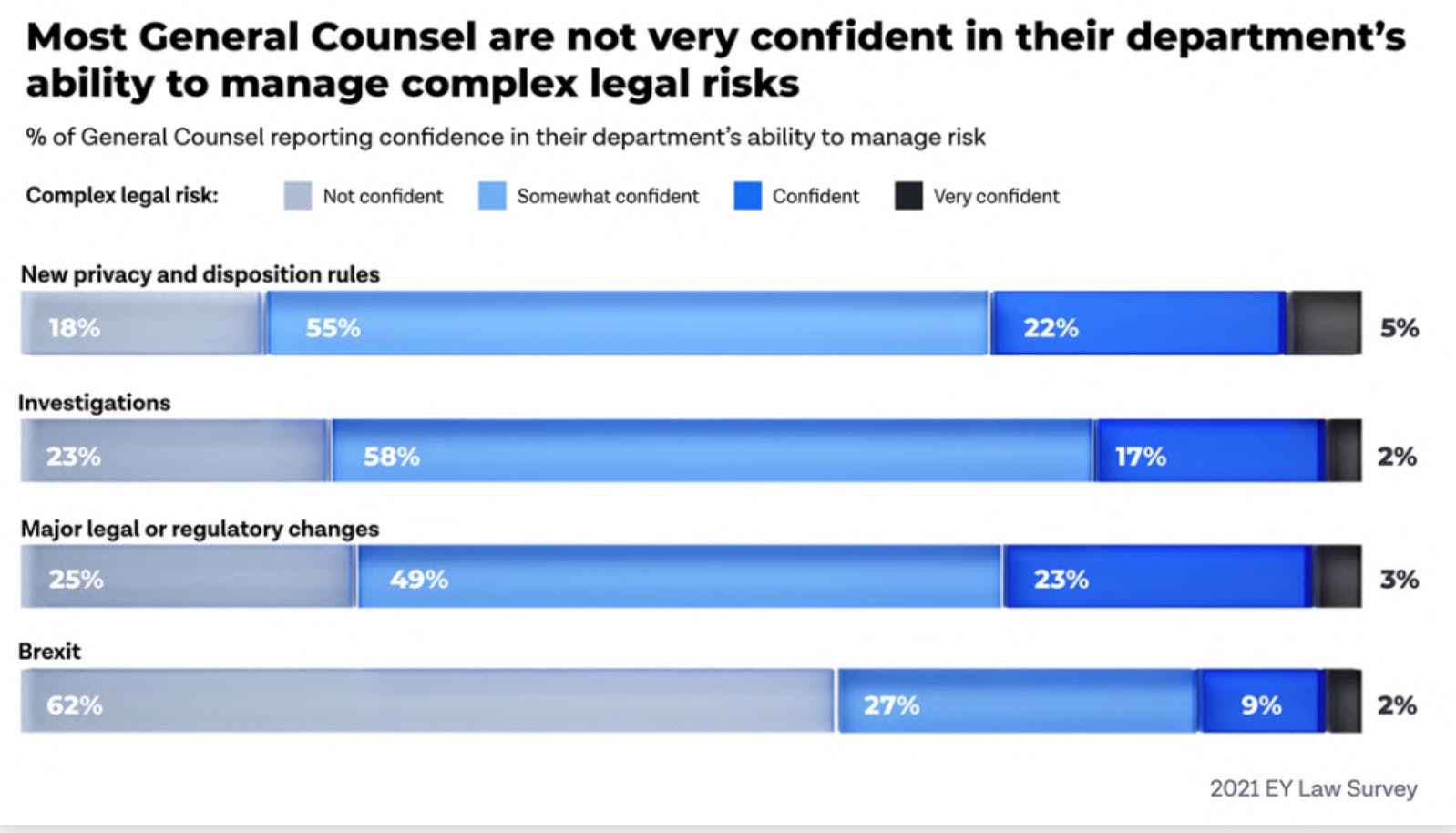 Most general counsels lack confidence in managing complex legal risks