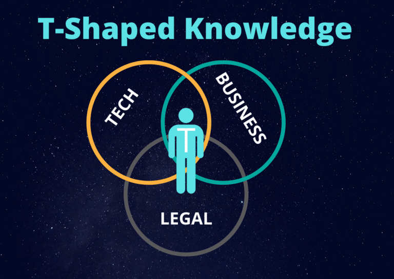 A T-shaped lawyer standing in the middle of three rings of a ven diagram representing tech, business and legal overlap.